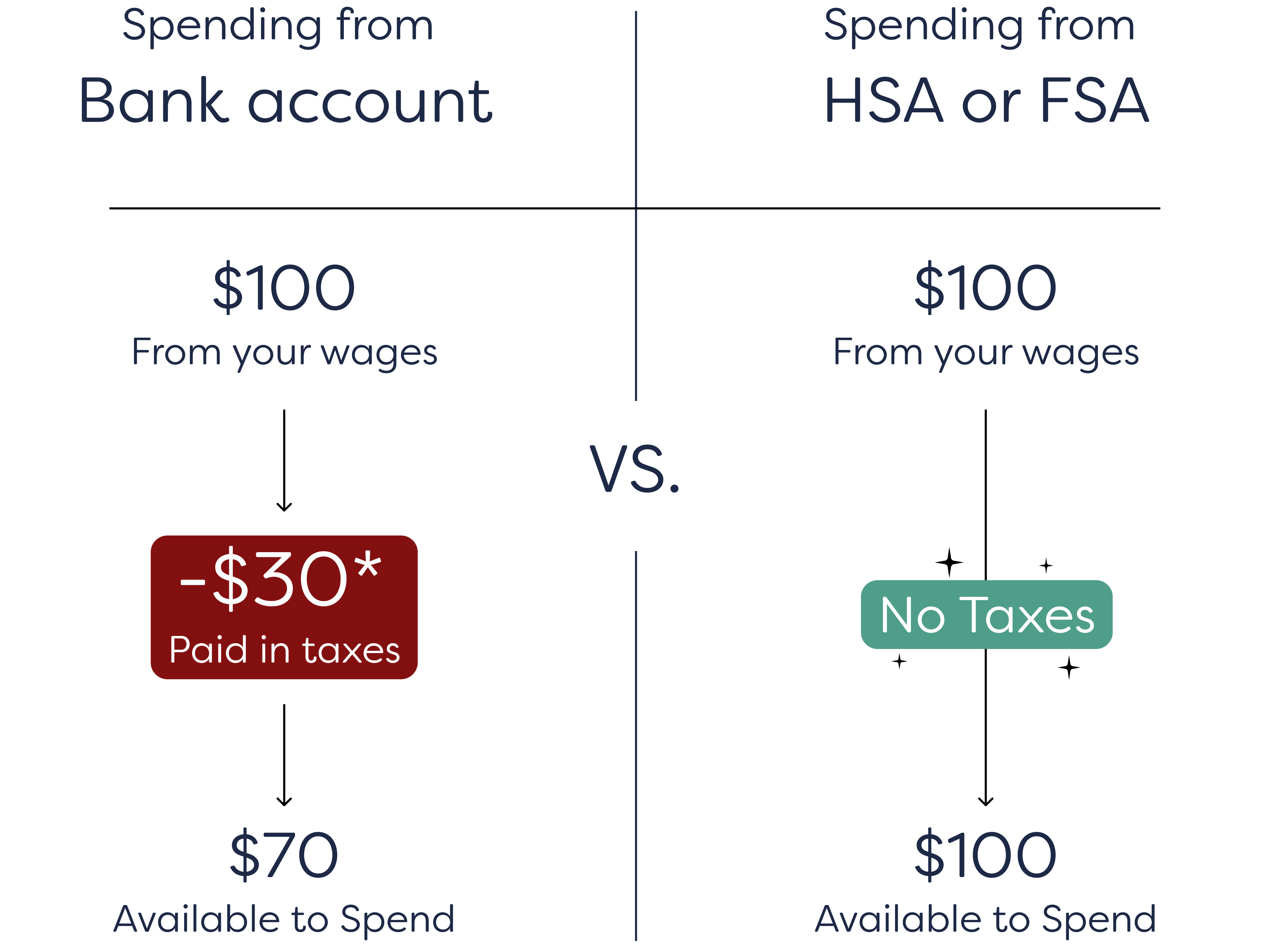 Shop with HSA/FSA Funds for Tax-Free Health & Wellness Purchases